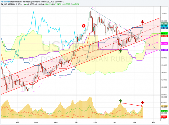 USDRUB - комикс №11/3 ноябрь (все не то, чем кажется)