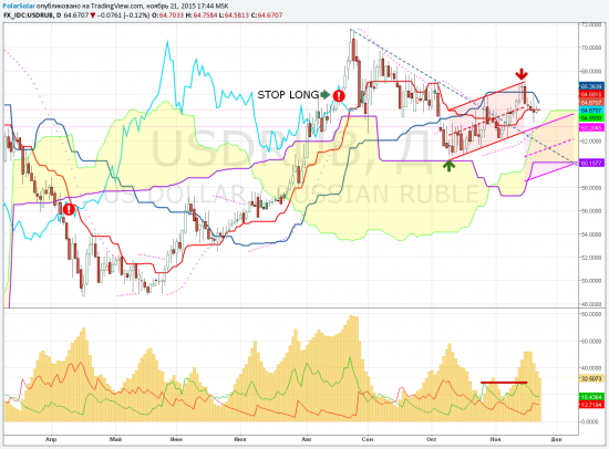 USDRUB - комикс №11/4 ноябрь (затишье?)