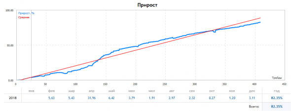 Год безупречной работы на рынке ФОРТС