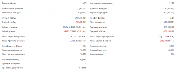 Год безупречной работы на рынке ФОРТС