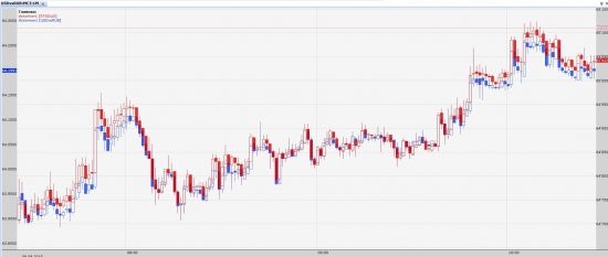 USDvsRUB против Si