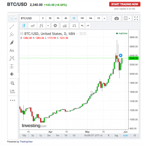 Kоррекция в Биткоине смыла около $4 млрд.