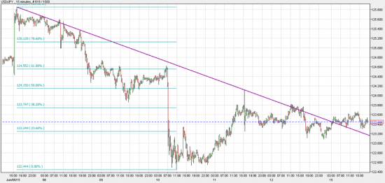 Сигнал на продажу USD/JPY под 123.15