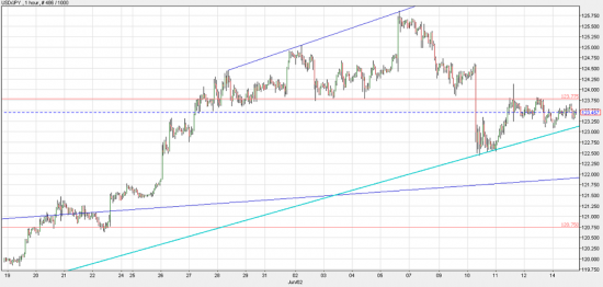 Сигнал на продажу USD/JPY под 123.15