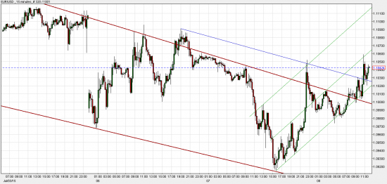 EUR/USD: определяем точку разворота