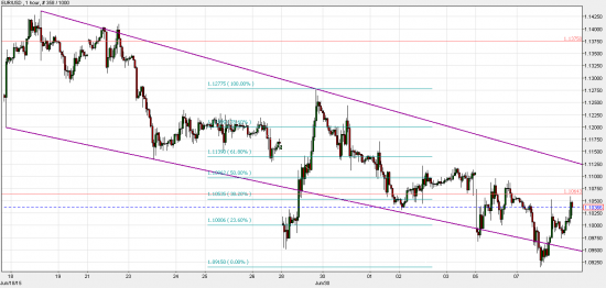 EUR/USD: определяем точку разворота