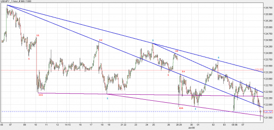 buy USD/JPY @121.55