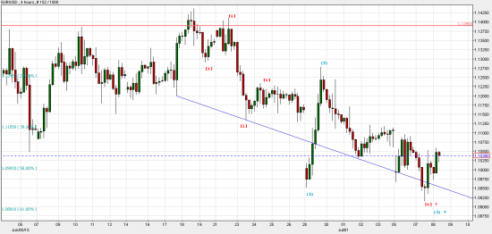 EUR/USD: определяем точку разворота