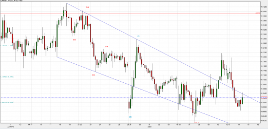 EUR/USD: определяем точку разворота