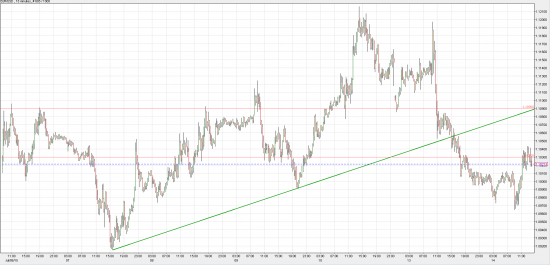 EUR/USD: определяем точку разворота