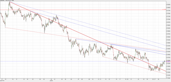 Торгуем AUD/USD @0.7342