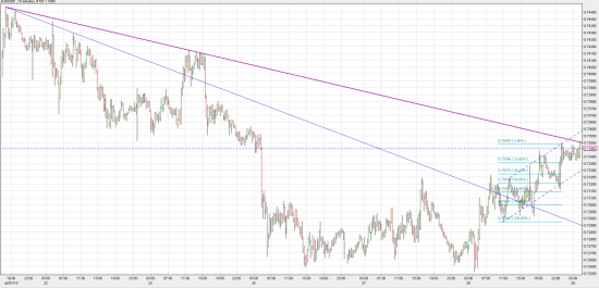 Торгуем AUD/USD @0.7342