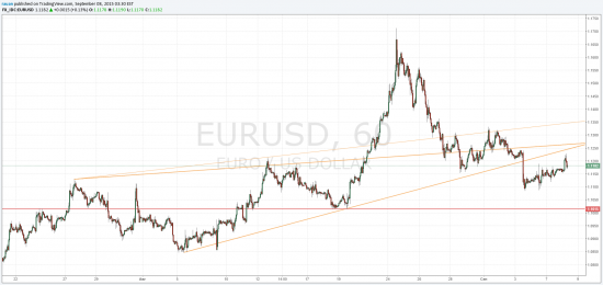 EUR/USD развернулась от динамического сопротивления 1.1220