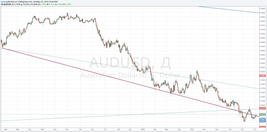 AUD/USD закрытие под 0.7040 подтвердит снижение пары