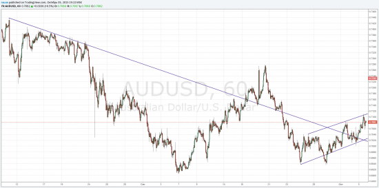 AUD/USD закрытие под 0.7040 подтвердит снижение пары