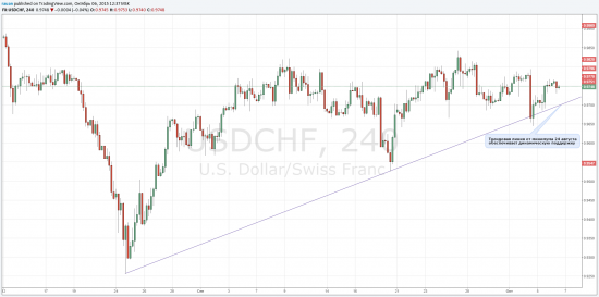 USD/CHF формирует волну 5 с целями 0.9795-0.9820