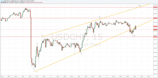 USD/CHF формирует волну 5 с целями 0.9795-0.9820