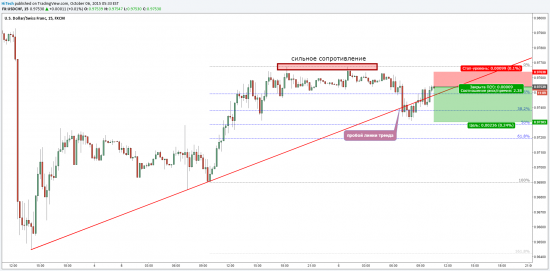 TradingView idea