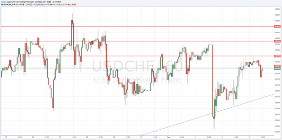 USD/CHF формирует волну 5 с целями 0.9795-0.9820