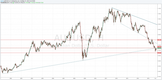 TradingView idea