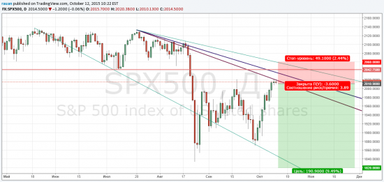 SP500 рисует резкое падение?