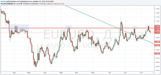 EURUSD остановила динамическая поддержка 1.1300. Целимся в 1.12?