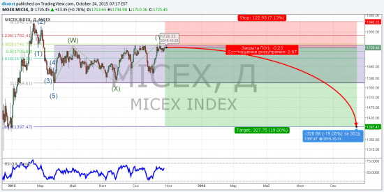 TradingView idea