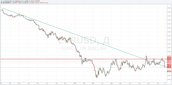 TradingView idea