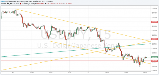 TradingView график форекс