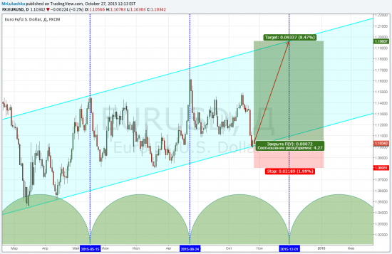 TradingView график форекс