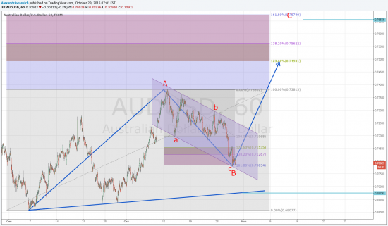 TradingView график форекс