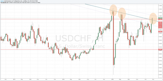 TradingView график форекс