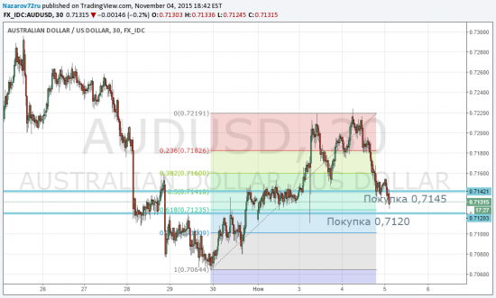 Сигнал AUDUSD покупка