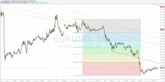 TradingView график форекс