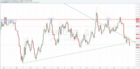 TradingView график форекс