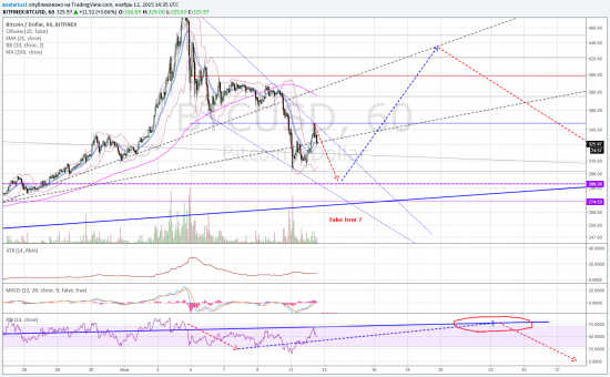 TradingView график форекс