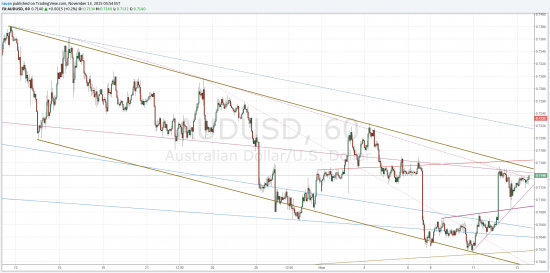 TradingView график форекс