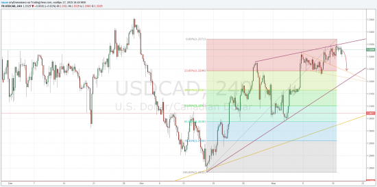 TradingView график форекс