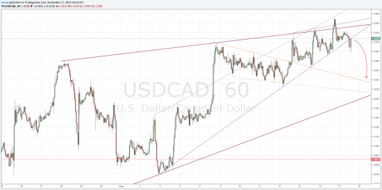 TradingView график форекс