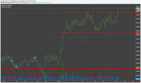 TradingView idea