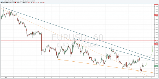 TradingView график форекс