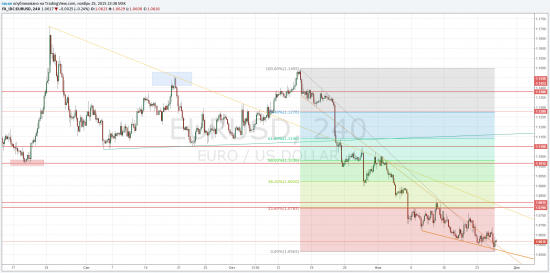 TradingView график форекс