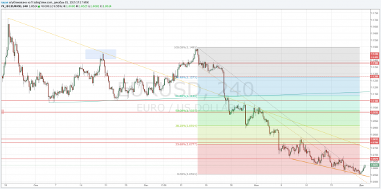 TradingView график форекс