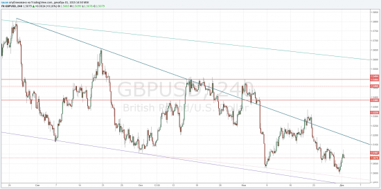 TradingView график форекс