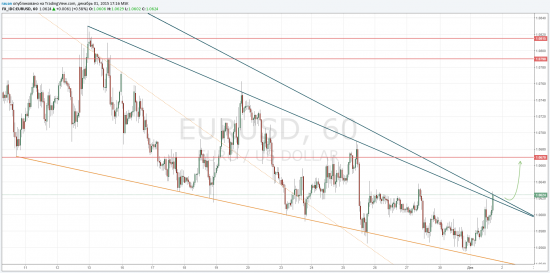 TradingView график форекс