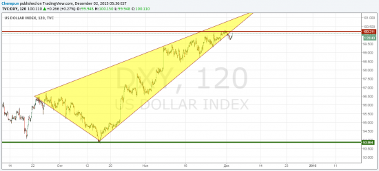 TradingView график форекс