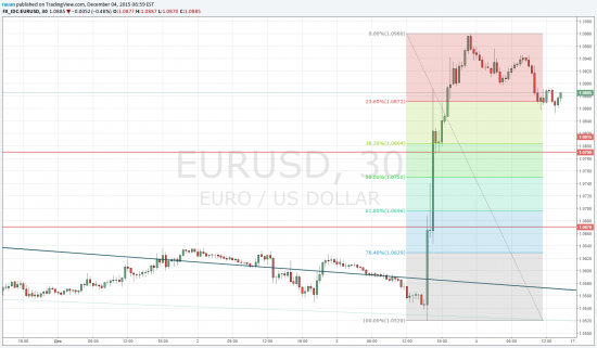 TradingView график форекс