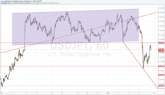 TradingView график форекс