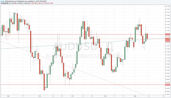 TradingView график форекс