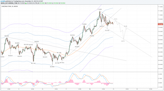 TradingView прогноз рубля